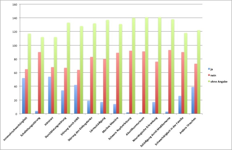 07_bmg2013_tinnitus_umfrage_frage19